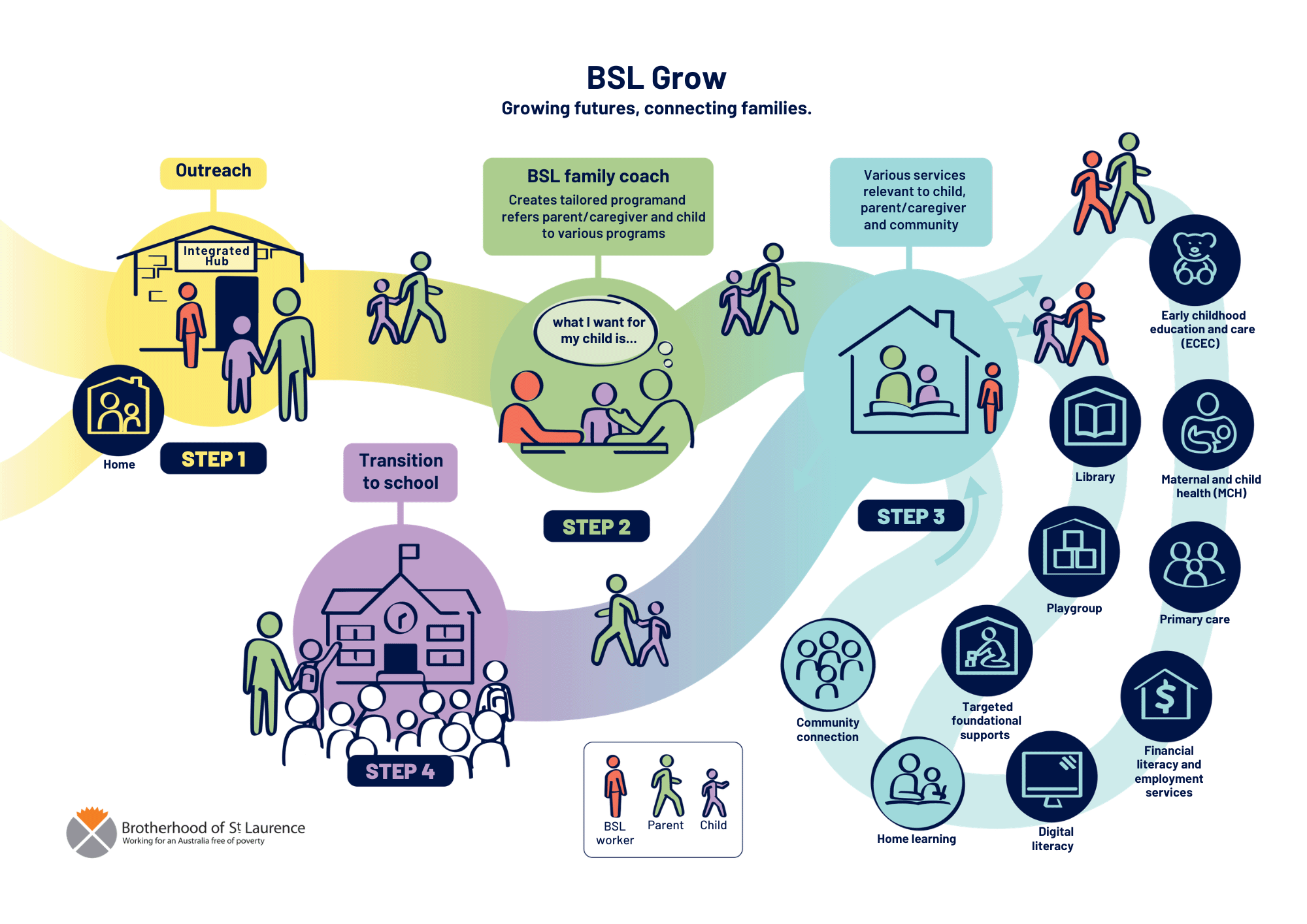 BSL Grow: Growing futures, connecting families