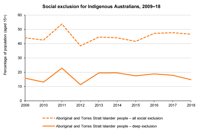 Line graph of marginal and deep social exclusion of Aboriginal and Torres Strait Islander people, Australia, 2009 to 2018