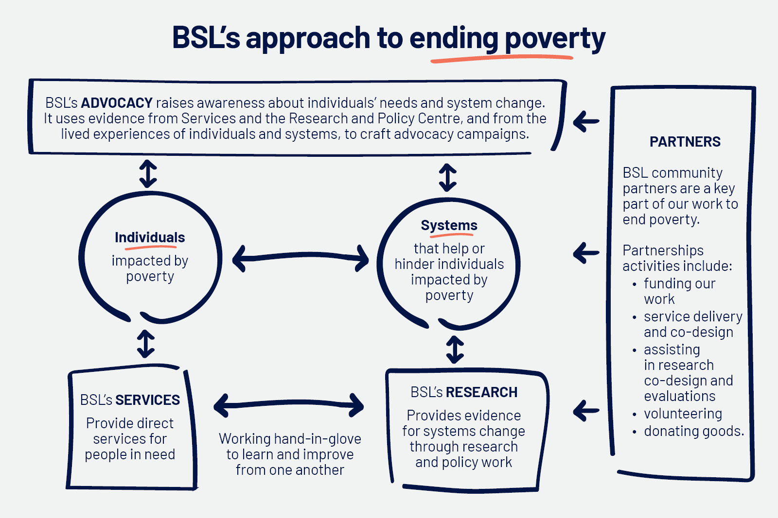 Our Approach To Poverty Brotherhood Of St Laurence 