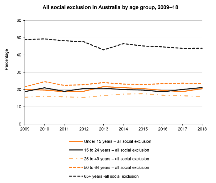 Line graph of all social exclusion by age, Australia, 2009 to 2018