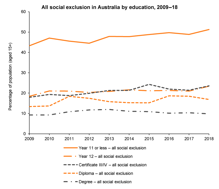 Line graph of all social exclusion by education, Australia, 2009 to 2018