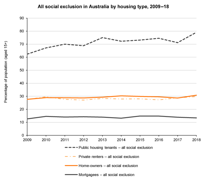 Line graph of all social exclusion by housing tenure, Australia, 2009 to 2018