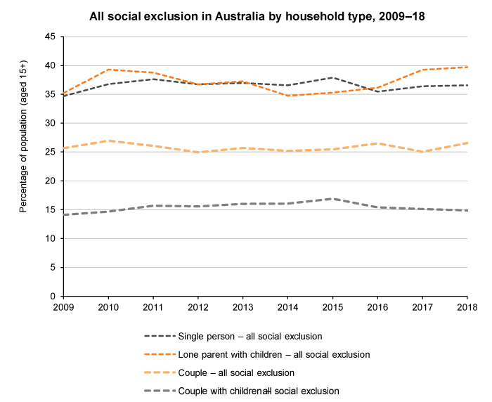 Line graph of all social exclusion by household type, Australia, 2009 to 2018