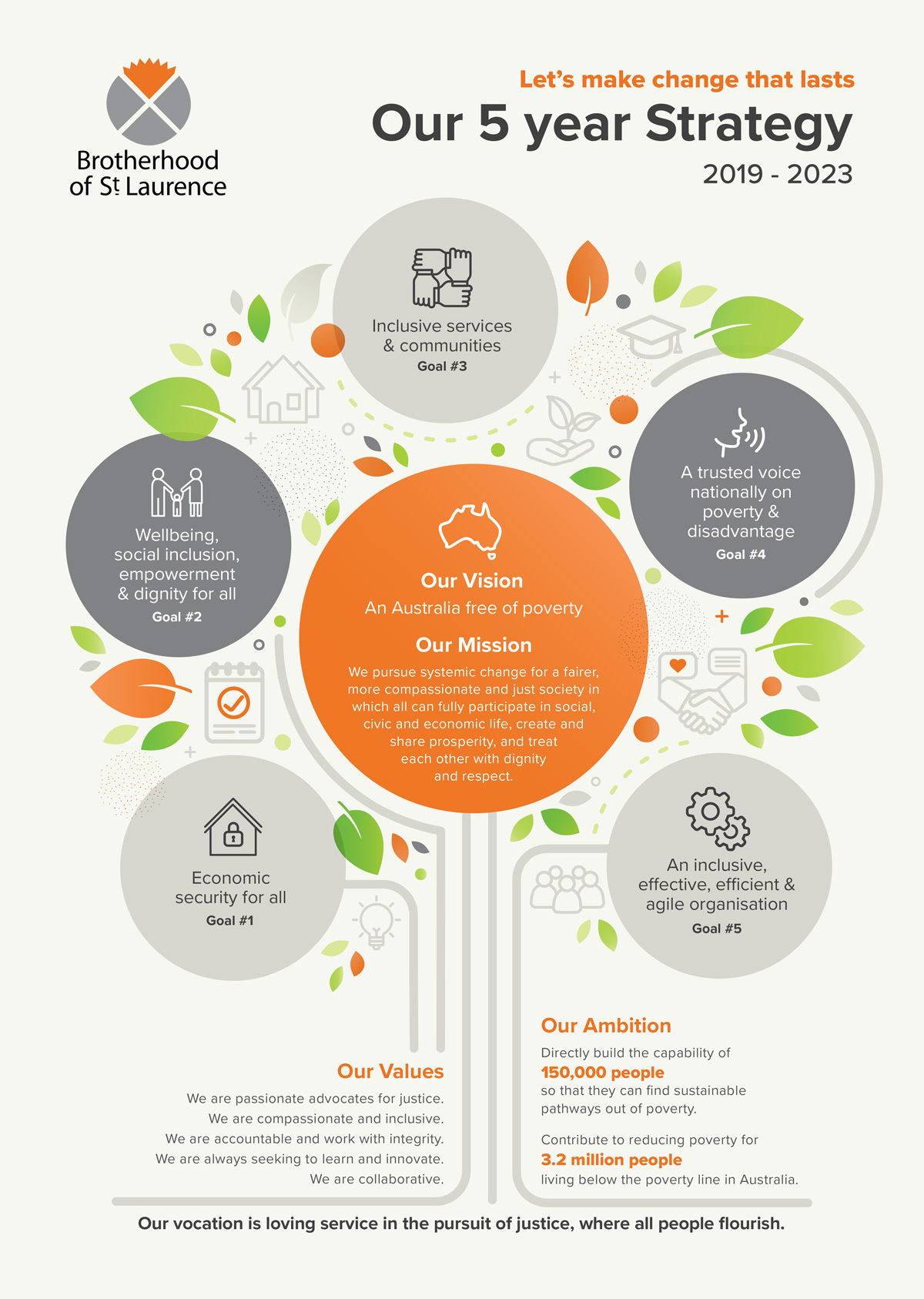 The BSL five year strategy as a tree