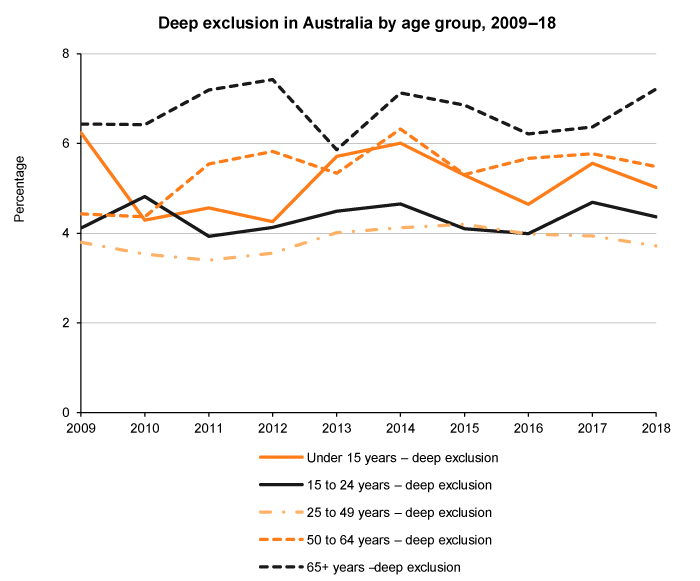 Line graph of deep social exclusion by age, Australia, 2009 to 2018