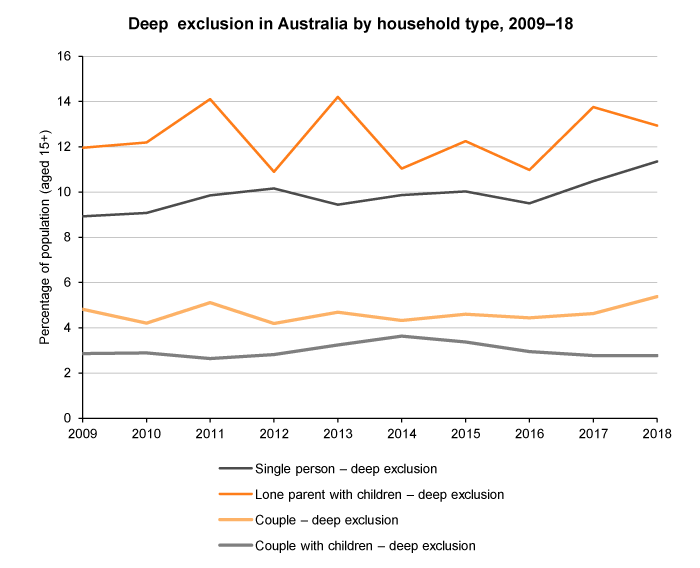 Line graph of deep social exclusion by household type, Australia, 2009 to 2018
