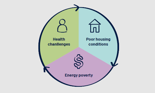 Factors of Climate Safe Homes