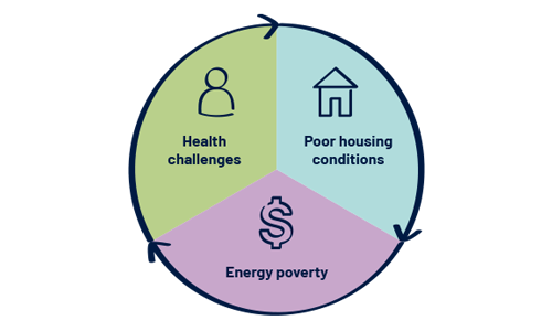 Interconnected factors addressed by Climate Safe Homes