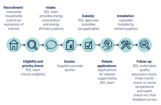 How the Climate Safe Homes model engages households