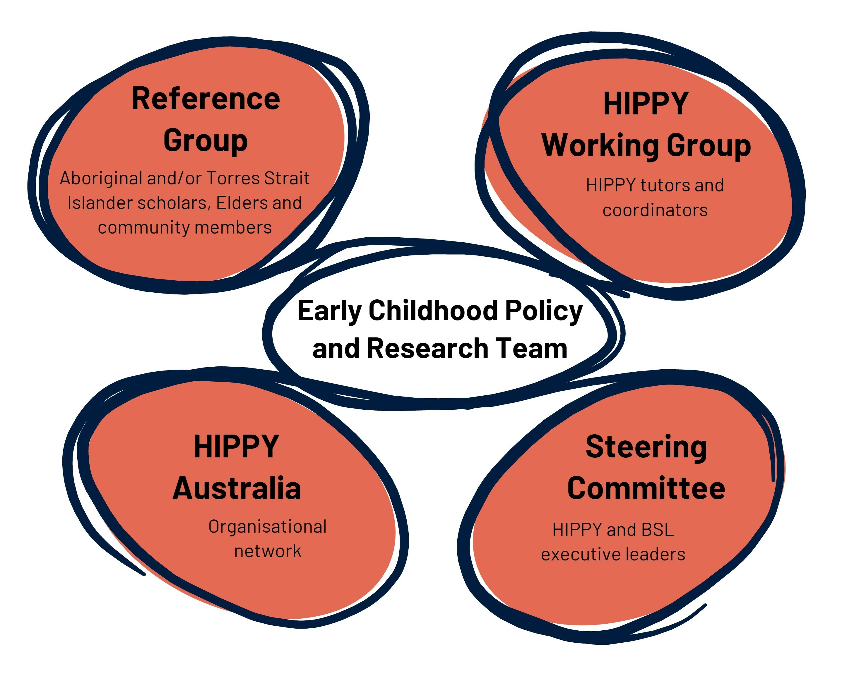 Four stakeholder groups are shown in circles linked by threads to a central circle. The four outer circles are labelled (1) Reference Group – Aboriginal - scholars, Elders and community members (2) HIPPY Working Group – HIPPY tutors and coordinators; (3) HIPPY Australia – organisational network (4) Steering Committee – HIPPY and BSL executive leaders. The central circle is labelled Early Childhood Policy and Research Team.
