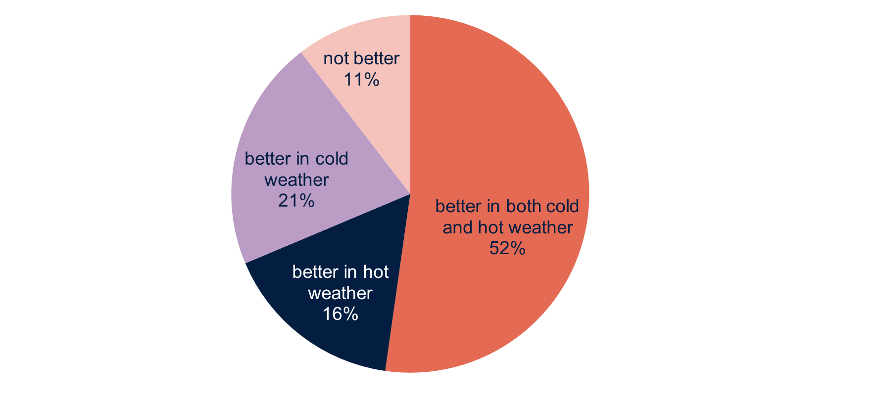 Post-participation temperatures in main living area (n=67)