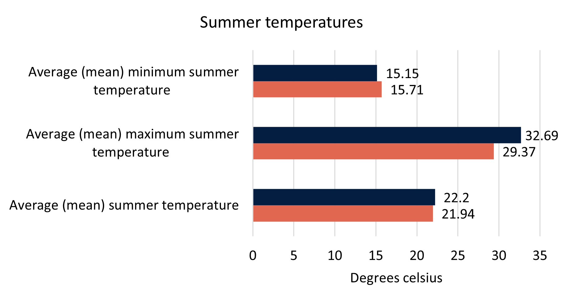 Summer temperatures