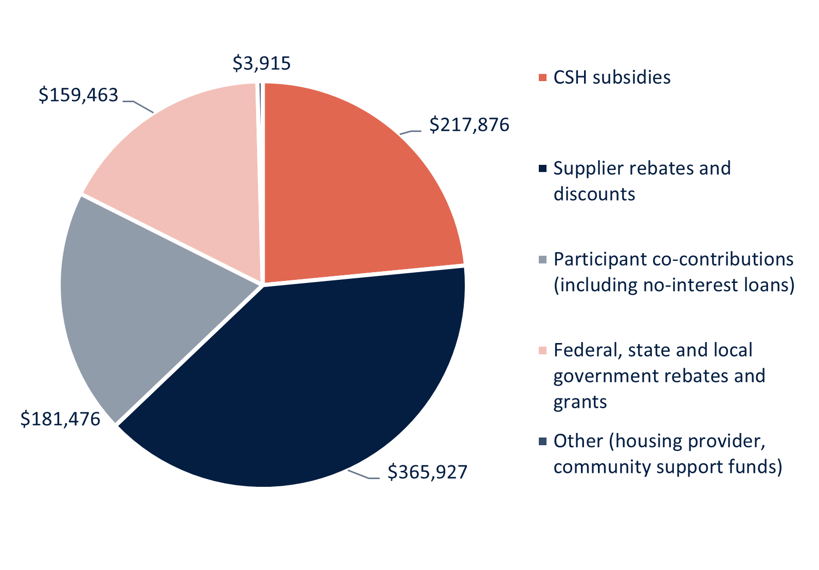 CSH upgrade funding mix
