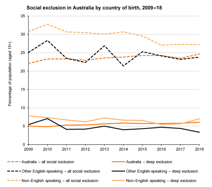 Line graph of marginal and deep social exclusion by country of birth, Australia, 2009 to 2018