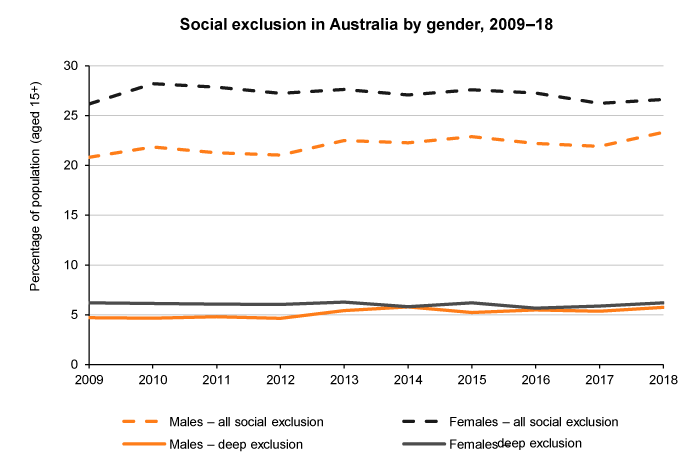 Line graph of marginal and deep social exclusion by gender, Australia, 2009 to 2018