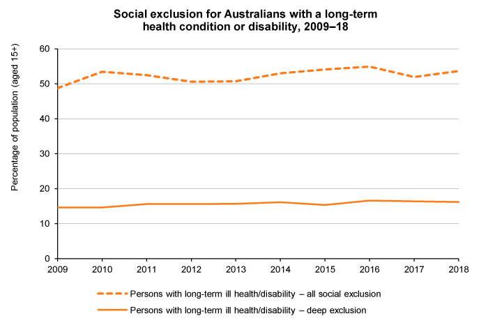 Line graph of marginal and deep social exclusion by health, Australia, 2009 to 2018