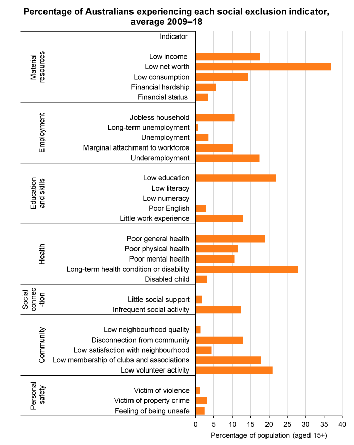 Bar graph showing percentage of Australians experiencing each social exclusion indicator, average 2009 to 2018