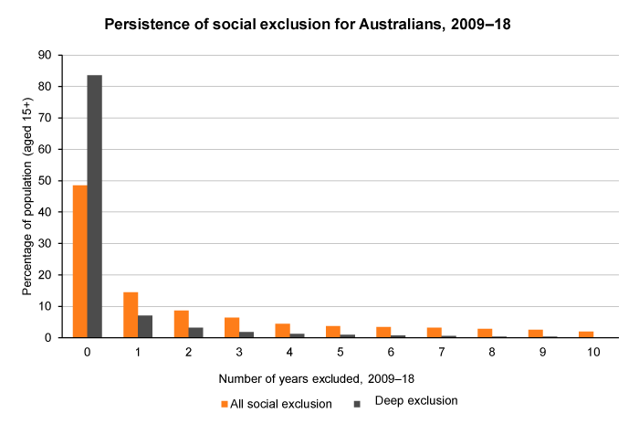 Column graph showing years socially excluded between 2009 and 2018, Australia