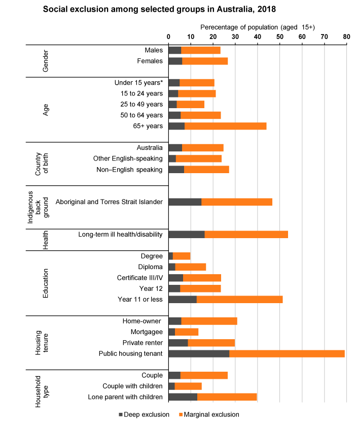 Bar graph showing social exclusion among selected groups of Australians, 2018